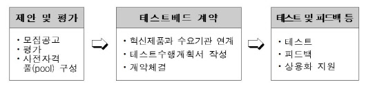 <조달청 기술혁신 시제품 시범구매사업 추진절차>